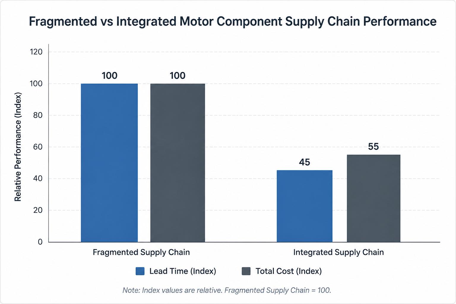 Bar chart comparing lead time and total landed cost for fragmented vs integrated motor component supply chains