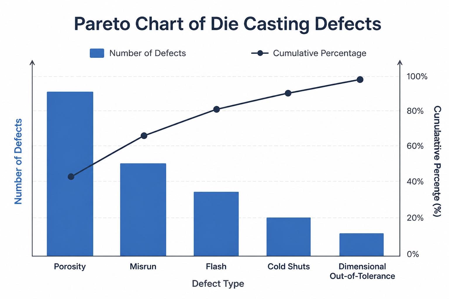 Pareto chart of common die casting defects such as porosity, misrun, flash, cold shuts, and dimensional out-of-tolerance